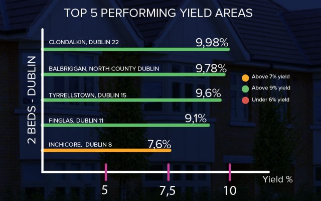 Top Rental Yields in Dublin